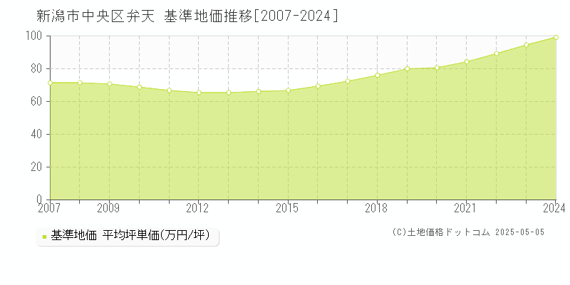 新潟市中央区弁天の基準地価推移グラフ 