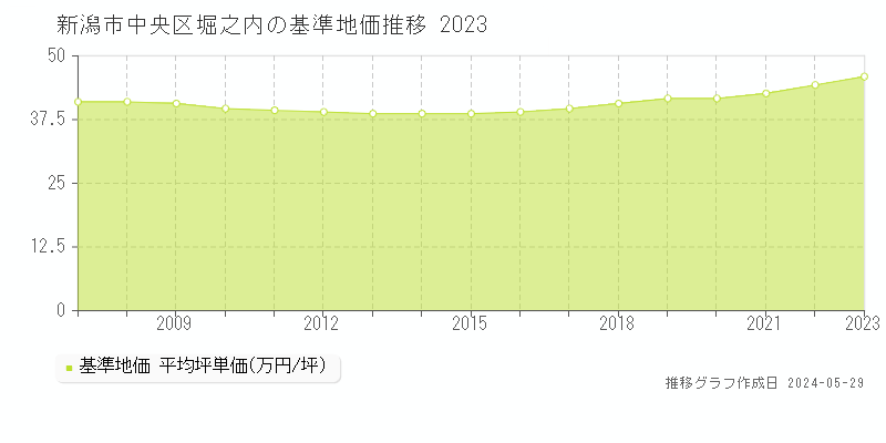 新潟市中央区堀之内の基準地価推移グラフ 