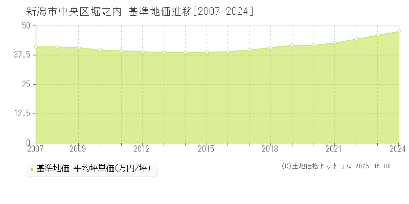 堀之内(新潟市中央区)の基準地価推移グラフ(坪単価)[2007-2024年]