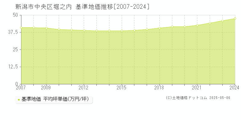 新潟市中央区堀之内の基準地価推移グラフ 