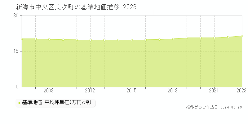 新潟市中央区美咲町の基準地価推移グラフ 