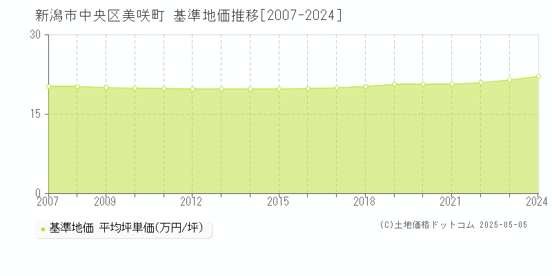 美咲町(新潟市中央区)の基準地価推移グラフ(坪単価)[2007-2024年]