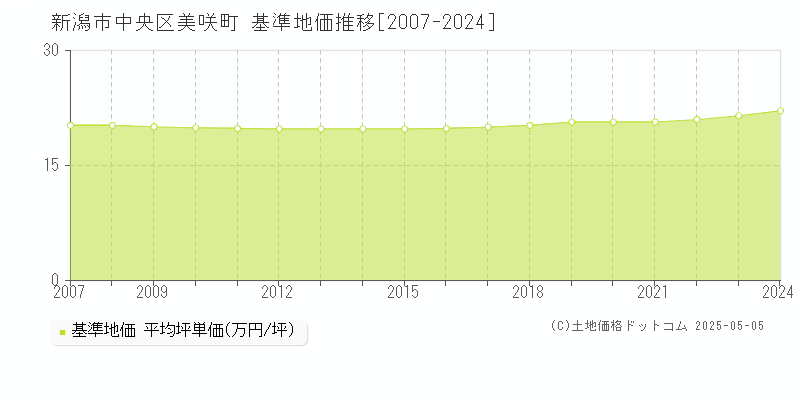 新潟市中央区美咲町の基準地価推移グラフ 