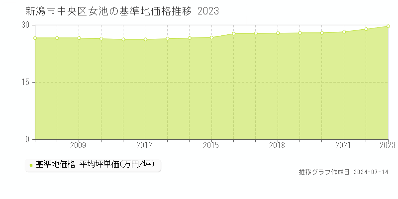 新潟市中央区女池の基準地価推移グラフ 