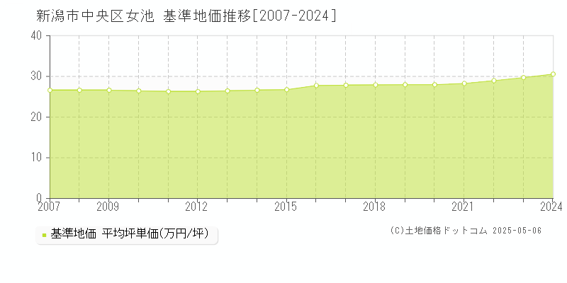 新潟市中央区女池の基準地価推移グラフ 