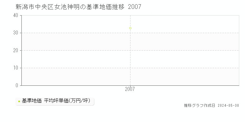 新潟市中央区女池神明の基準地価推移グラフ 