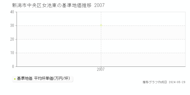 新潟市中央区女池東の基準地価推移グラフ 
