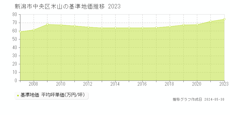 新潟市中央区米山の基準地価推移グラフ 