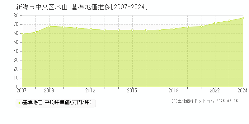 米山(新潟市中央区)の基準地価推移グラフ(坪単価)[2007-2024年]
