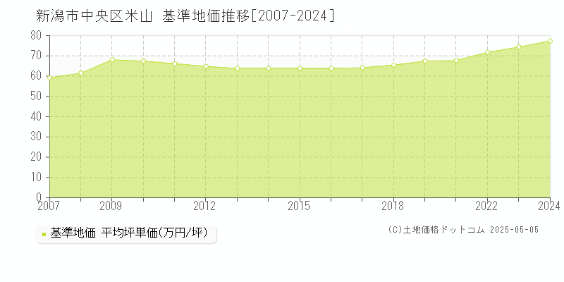 新潟市中央区米山の基準地価推移グラフ 