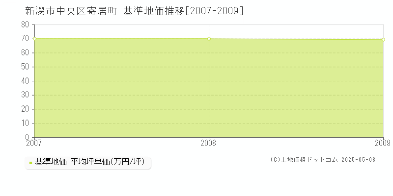 寄居町(新潟市中央区)の基準地価推移グラフ(坪単価)[2007-2009年]