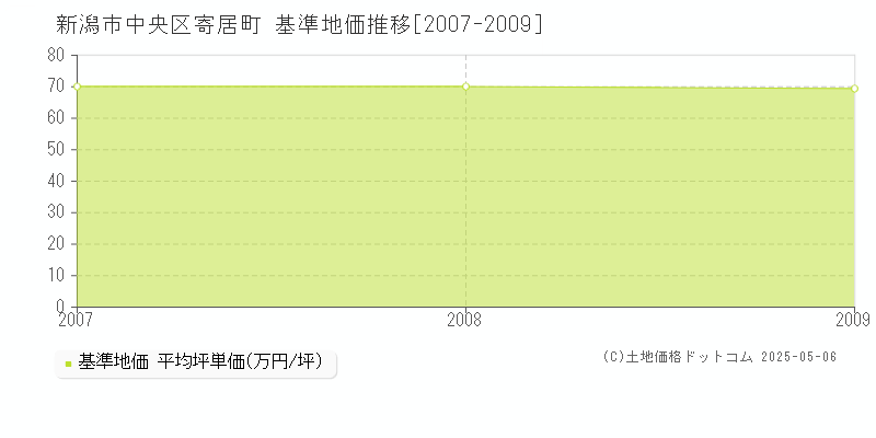 新潟市中央区寄居町の基準地価推移グラフ 