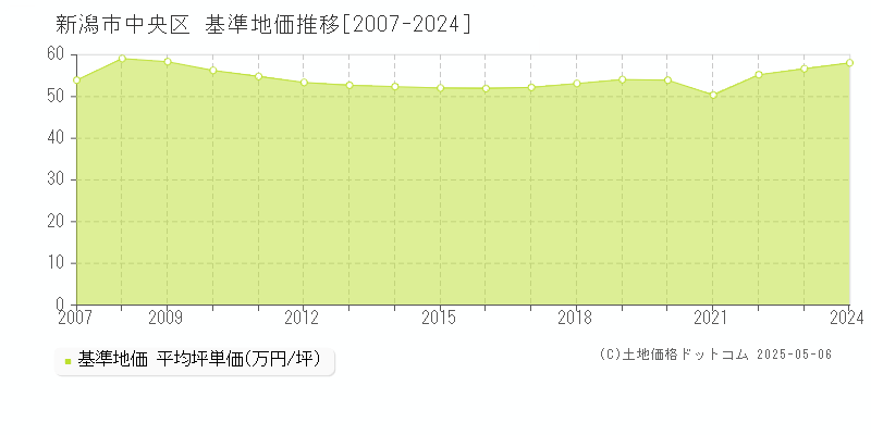 新潟市中央区(新潟県)の基準地価推移グラフ(坪単価)[2007-2024年]