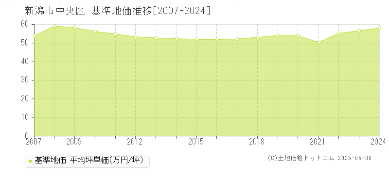 新潟市中央区全域の基準地価推移グラフ 