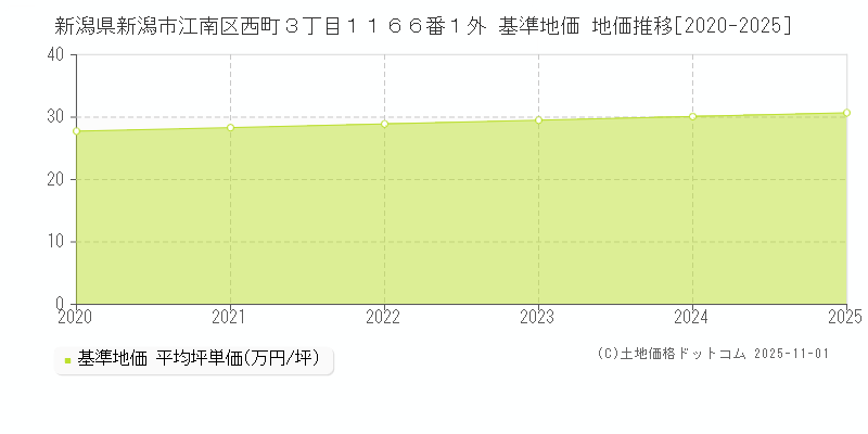 新潟県新潟市江南区西町３丁目１１６６番１外 基準地価 地価推移[2020-2025]