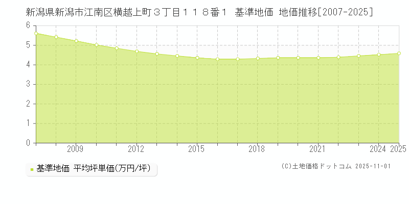 新潟県新潟市江南区横越上町３丁目１１８番１ 基準地価 地価推移[2007-2025]