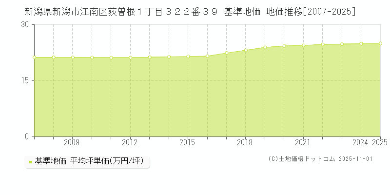 新潟県新潟市江南区荻曽根１丁目３２２番３９ 基準地価 地価推移[2007-2025]