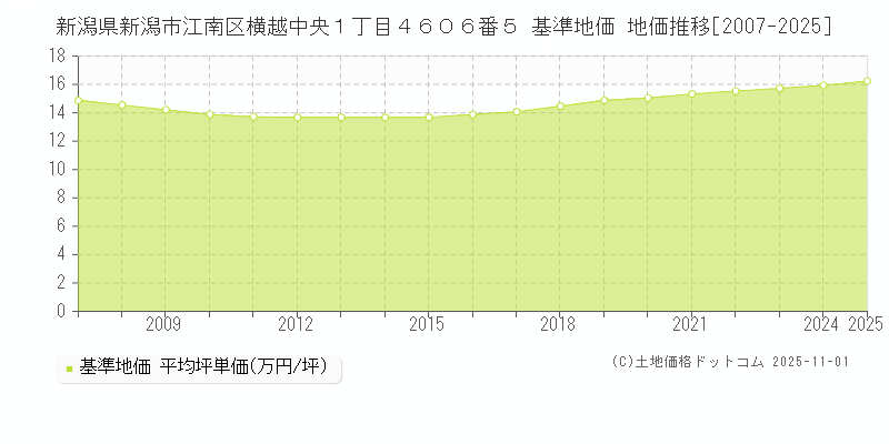 新潟県新潟市江南区横越中央１丁目４６０６番５ 基準地価 地価推移[2007-2025]