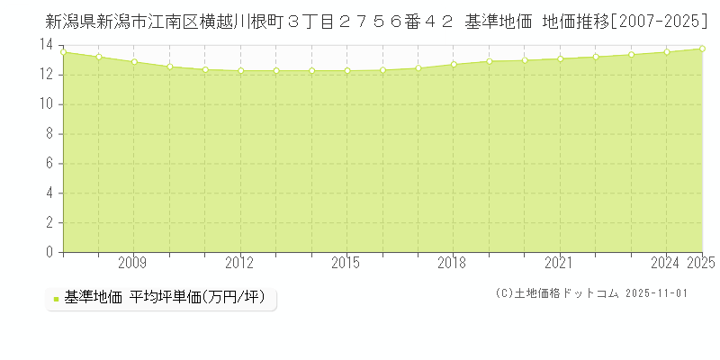 新潟県新潟市江南区横越川根町３丁目２７５６番４２ 基準地価 地価推移[2007-2025]