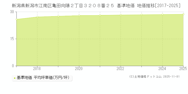 新潟県新潟市江南区亀田向陽２丁目３２０８番２５ 基準地価 地価推移[2017-2025]