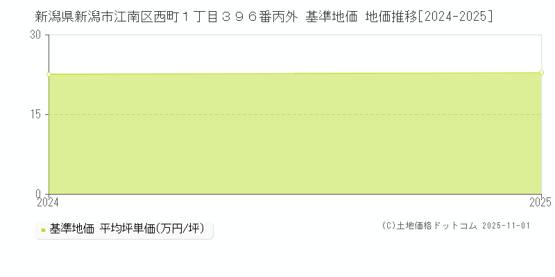 新潟県新潟市江南区西町１丁目３９６番丙外 基準地価 地価推移[2024-2025]