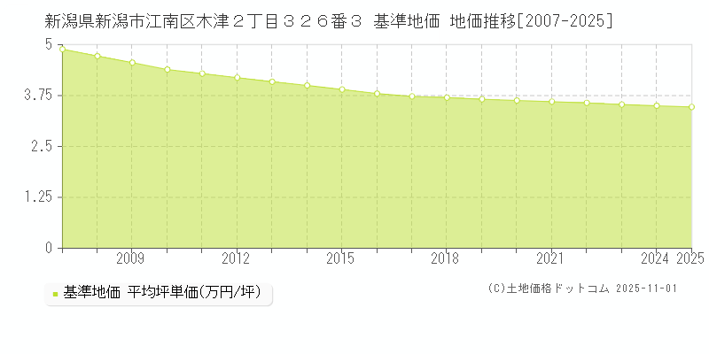 新潟県新潟市江南区木津２丁目３２６番３ 基準地価 地価推移[2007-2025]