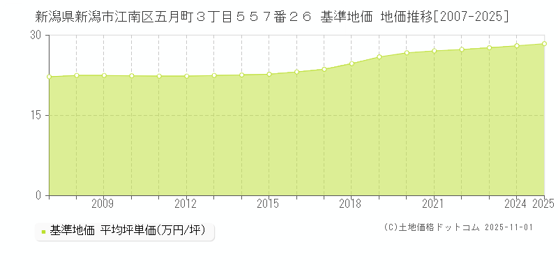 新潟県新潟市江南区五月町３丁目５５７番２６ 基準地価 地価推移[2007-2025]