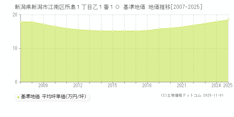 新潟県新潟市江南区所島１丁目乙１番１０ 基準地価 地価推移[2007-2025]