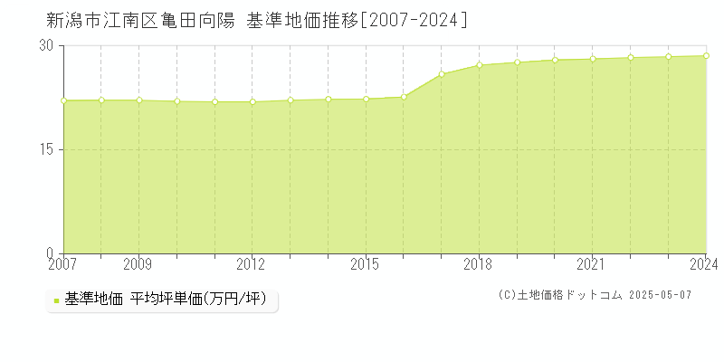 亀田向陽(新潟市江南区)の基準地価推移グラフ(坪単価)[2007-2024年]