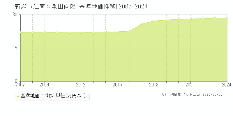 新潟市江南区亀田向陽の基準地価推移グラフ 