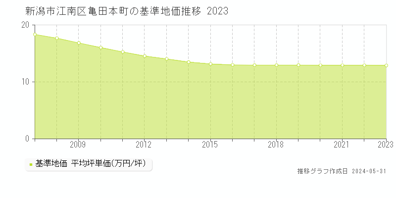 新潟市江南区亀田本町の基準地価推移グラフ 