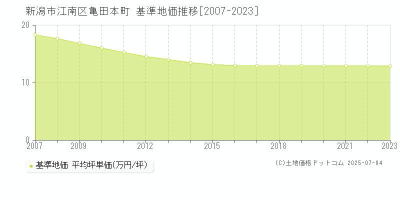 亀田本町(新潟市江南区)の基準地価推移グラフ(坪単価)[2007-2023年]