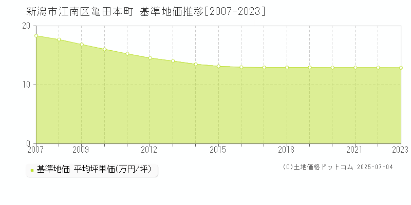 新潟市江南区亀田本町の基準地価推移グラフ 