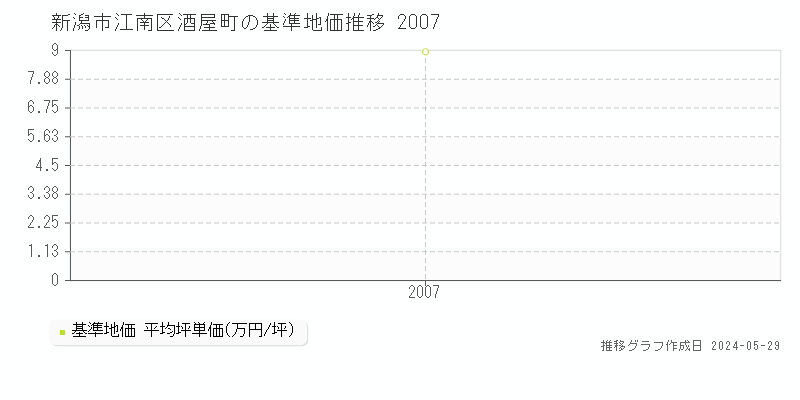 新潟市江南区酒屋町の基準地価推移グラフ 