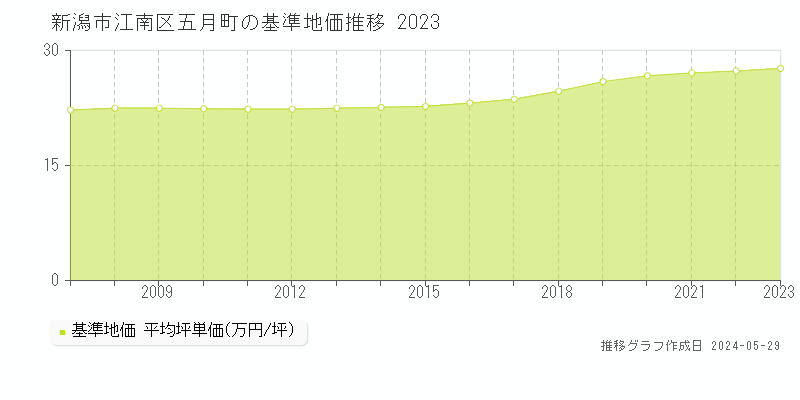 新潟市江南区五月町の基準地価推移グラフ 