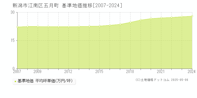 五月町(新潟市江南区)の基準地価推移グラフ(坪単価)[2007-2024年]