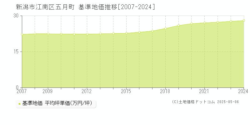 新潟市江南区五月町の基準地価推移グラフ 