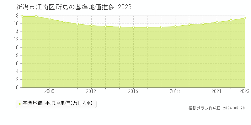 新潟市江南区所島の基準地価推移グラフ 
