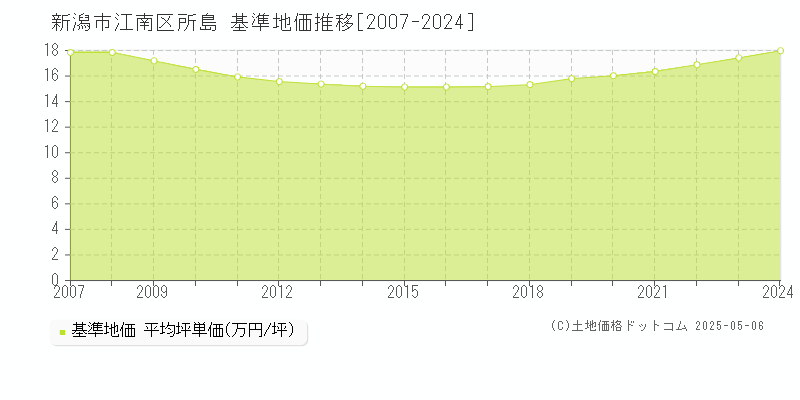 所島(新潟市江南区)の基準地価推移グラフ(坪単価)[2007-2024年]