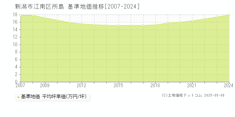 新潟市江南区所島の基準地価推移グラフ 