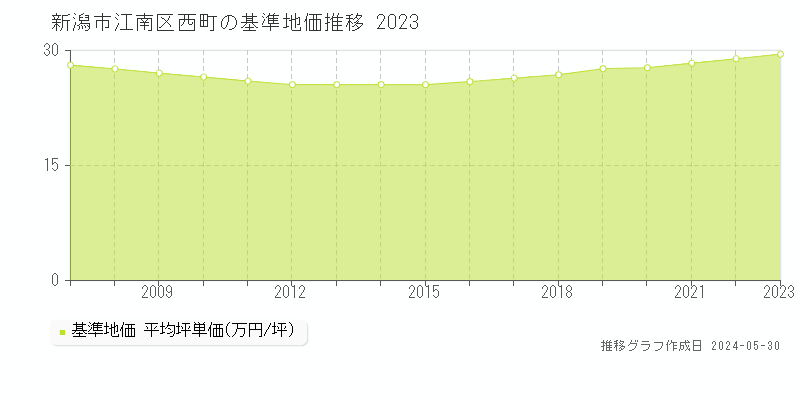 新潟市江南区西町の基準地価推移グラフ 