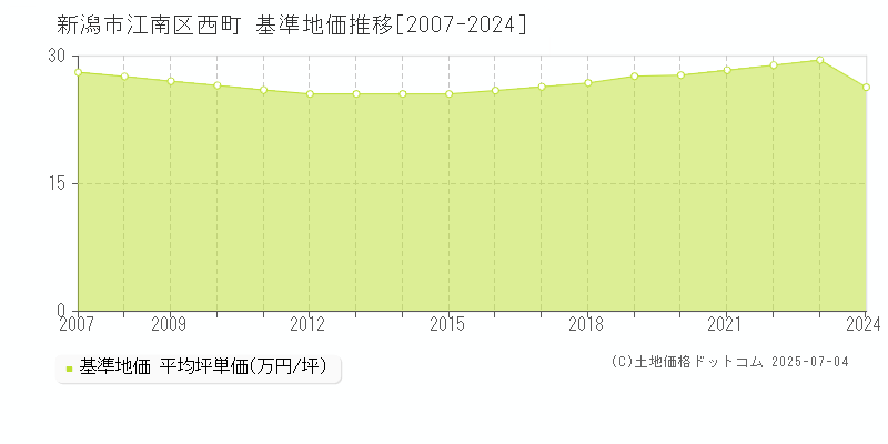 西町(新潟市江南区)の基準地価推移グラフ(坪単価)[2007-2024年]