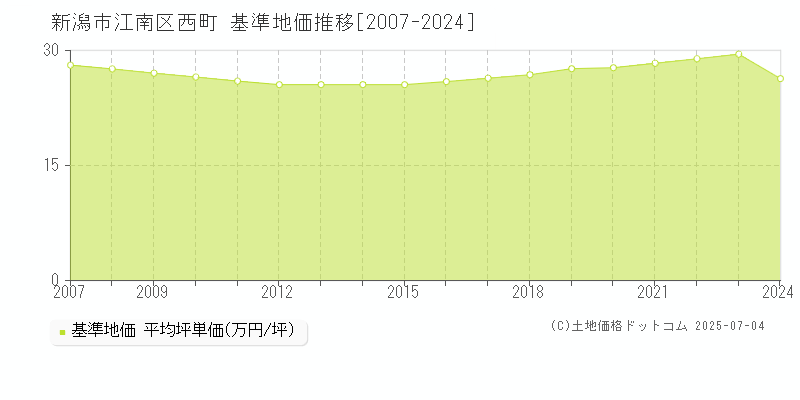 新潟市江南区西町の基準地価推移グラフ 