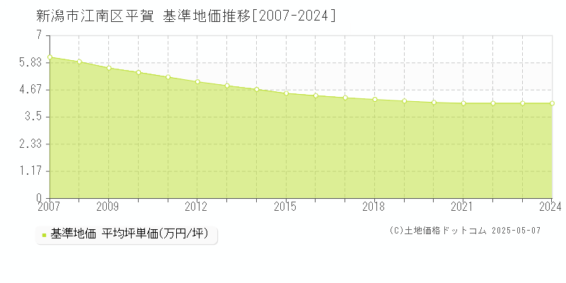 平賀(新潟市江南区)の基準地価推移グラフ(坪単価)[2007-2024年]