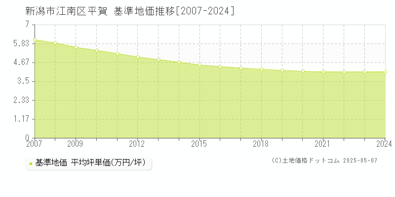 新潟市江南区平賀の基準地価推移グラフ 