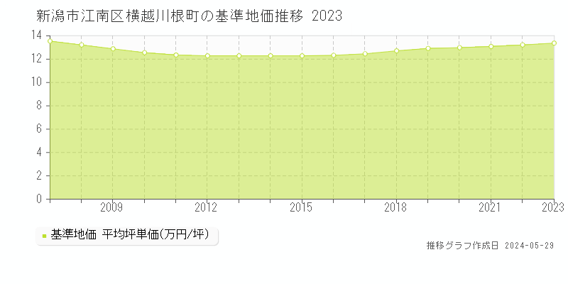 新潟市江南区横越川根町の基準地価推移グラフ 