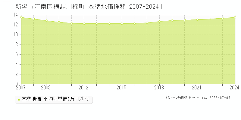 横越川根町(新潟市江南区)の基準地価推移グラフ(坪単価)[2007-2024年]