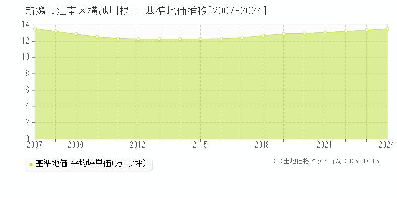 新潟市江南区横越川根町の基準地価推移グラフ 