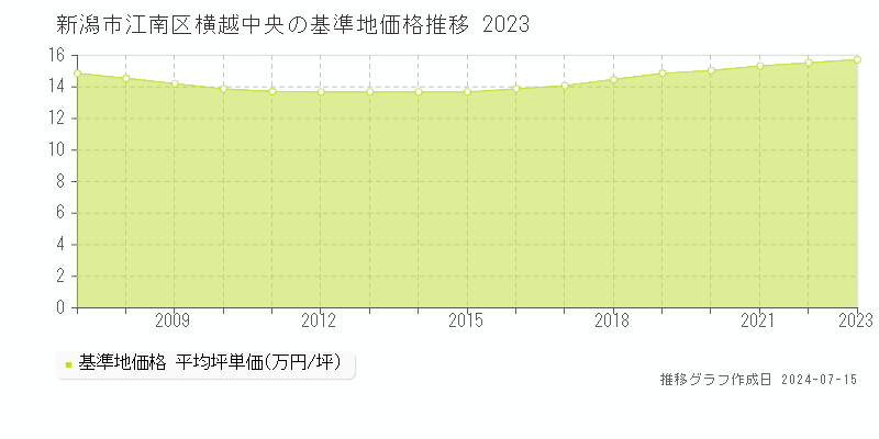 新潟市江南区横越中央の基準地価推移グラフ 