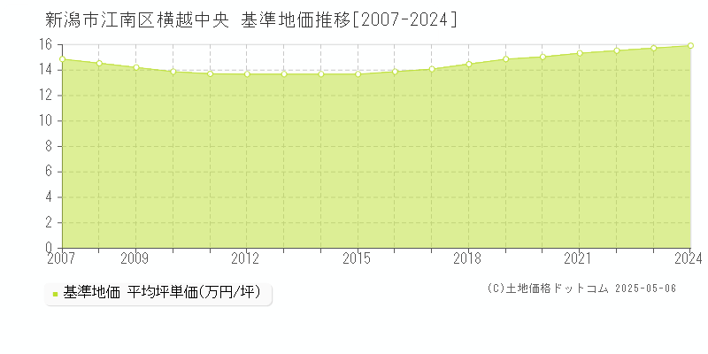 横越中央(新潟市江南区)の基準地価推移グラフ(坪単価)[2007-2024年]